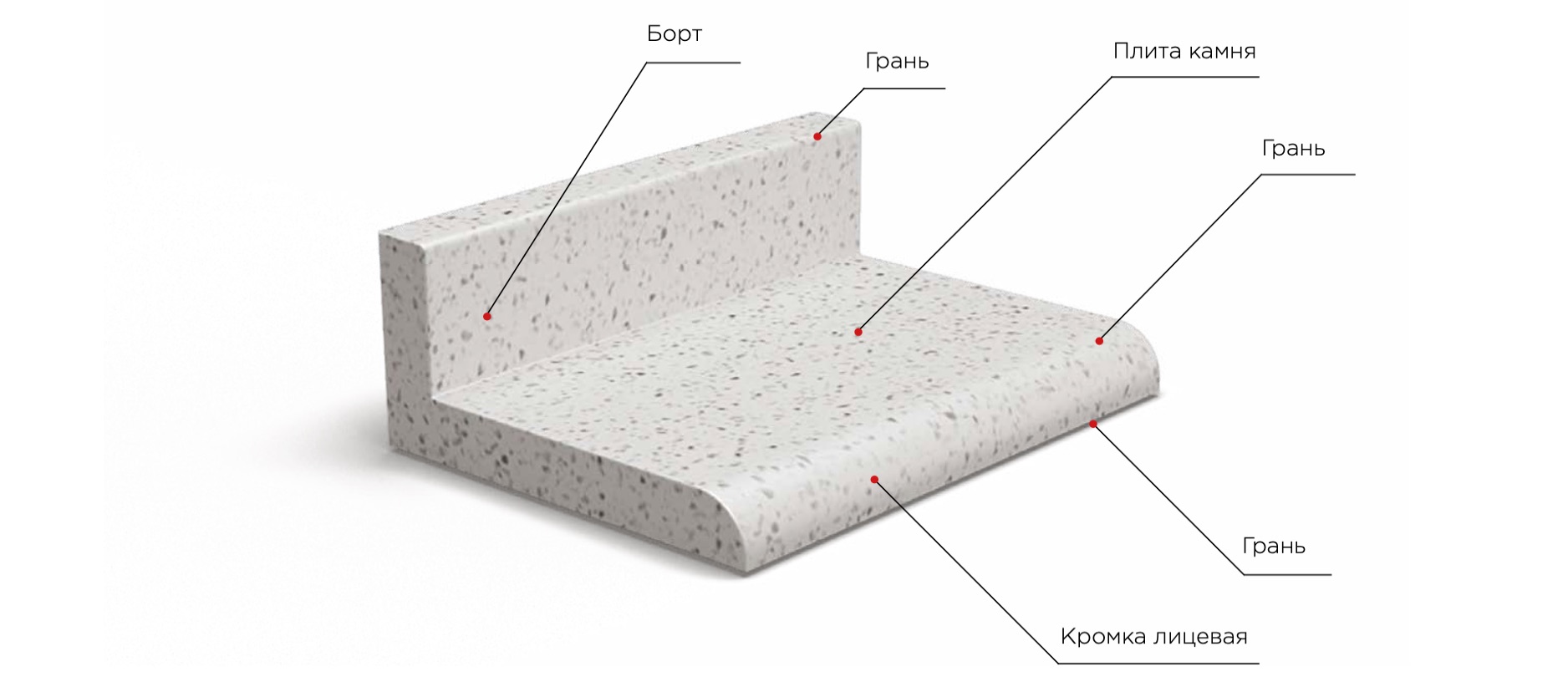 Схема столешницы с подписями: Борт, Грань, Плита камня, Кромка лицевая